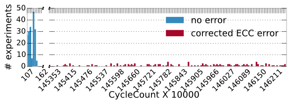 Difference in cycle counts between "error" and "no error" case